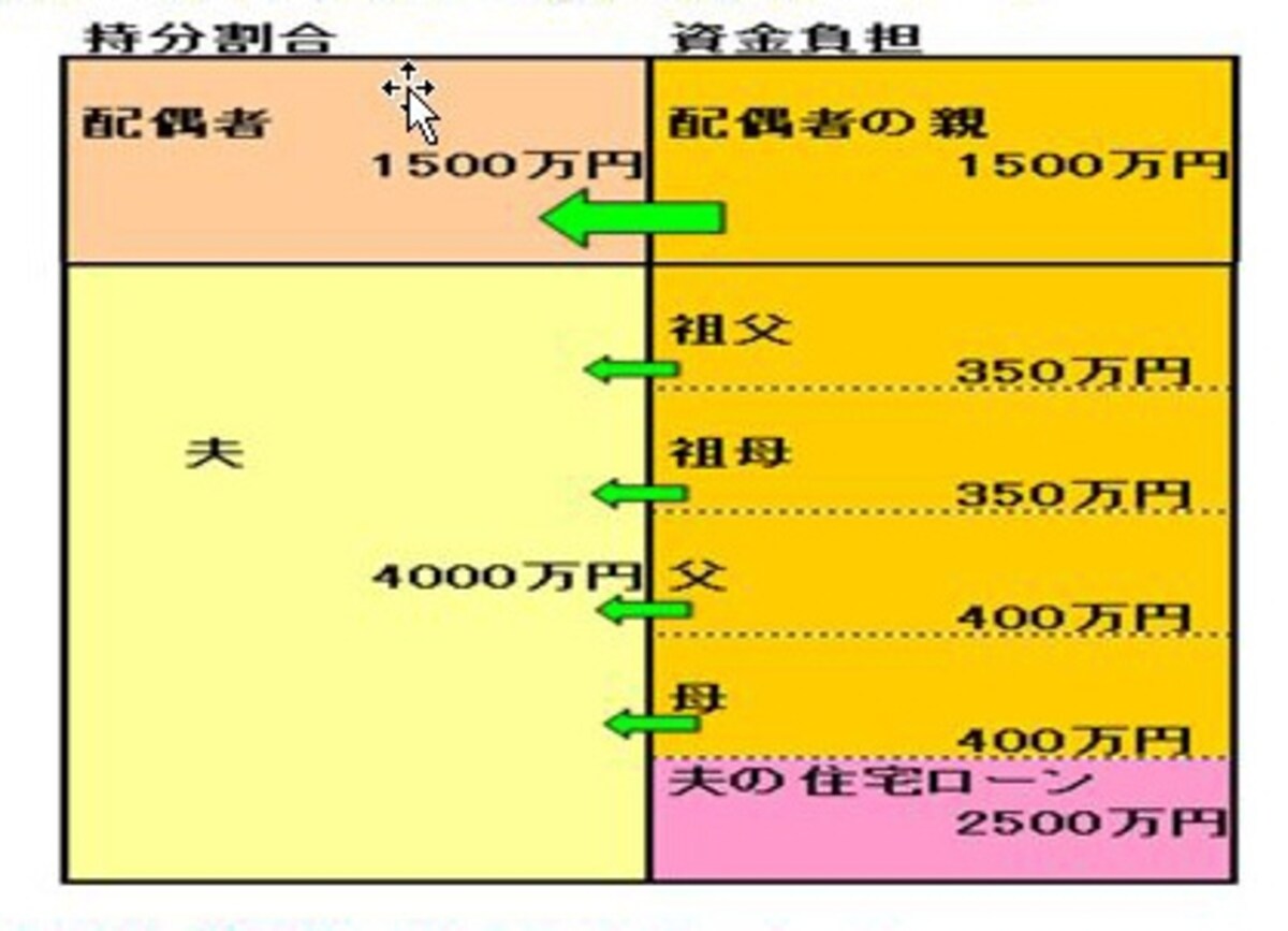 図表：筆者作成、配偶者の親からの贈与は配偶者の持ち分とすることがポイントです