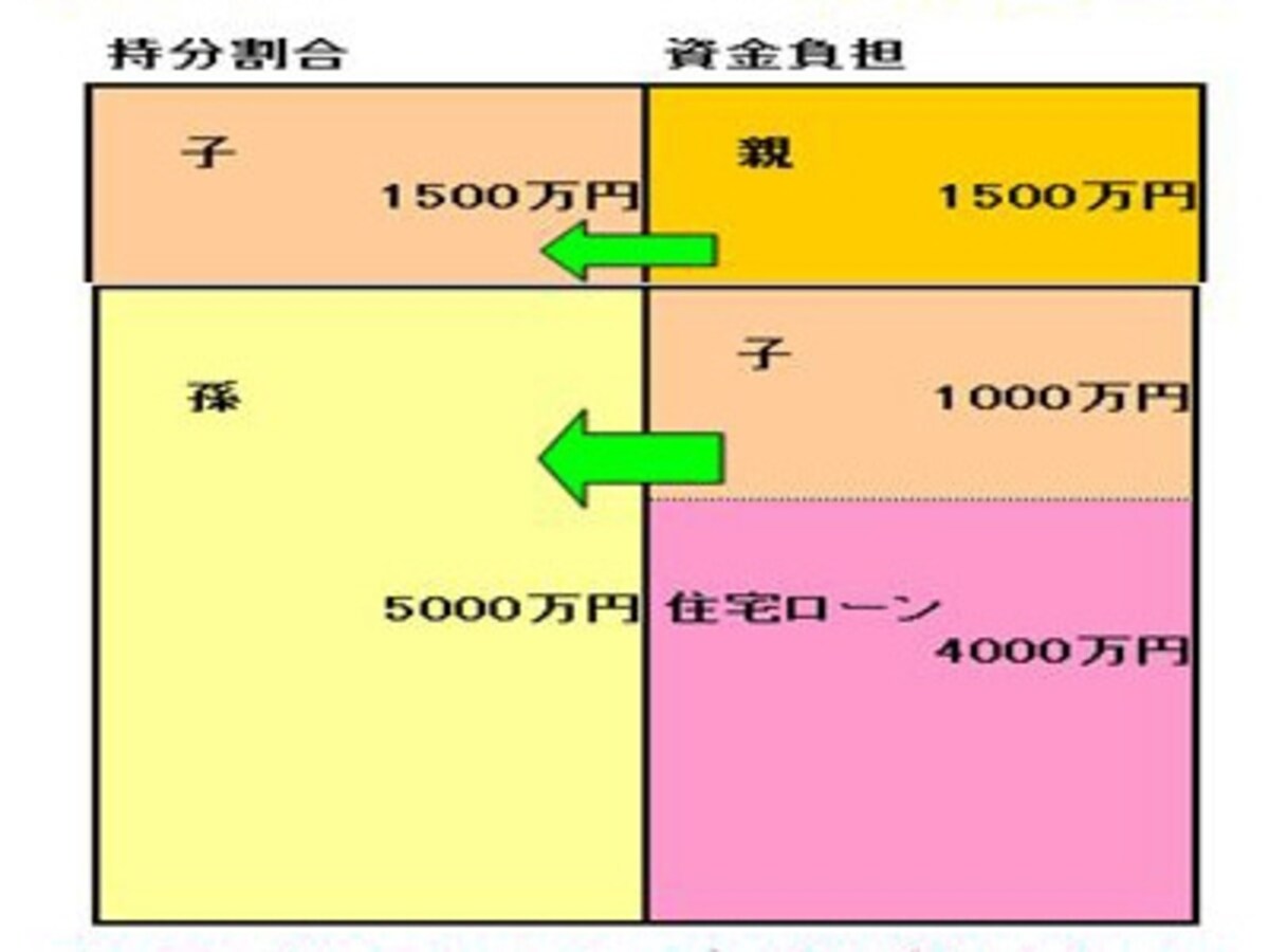 図表：筆者作成、ハウジングステージでのセミナーでも紹介させていただきました