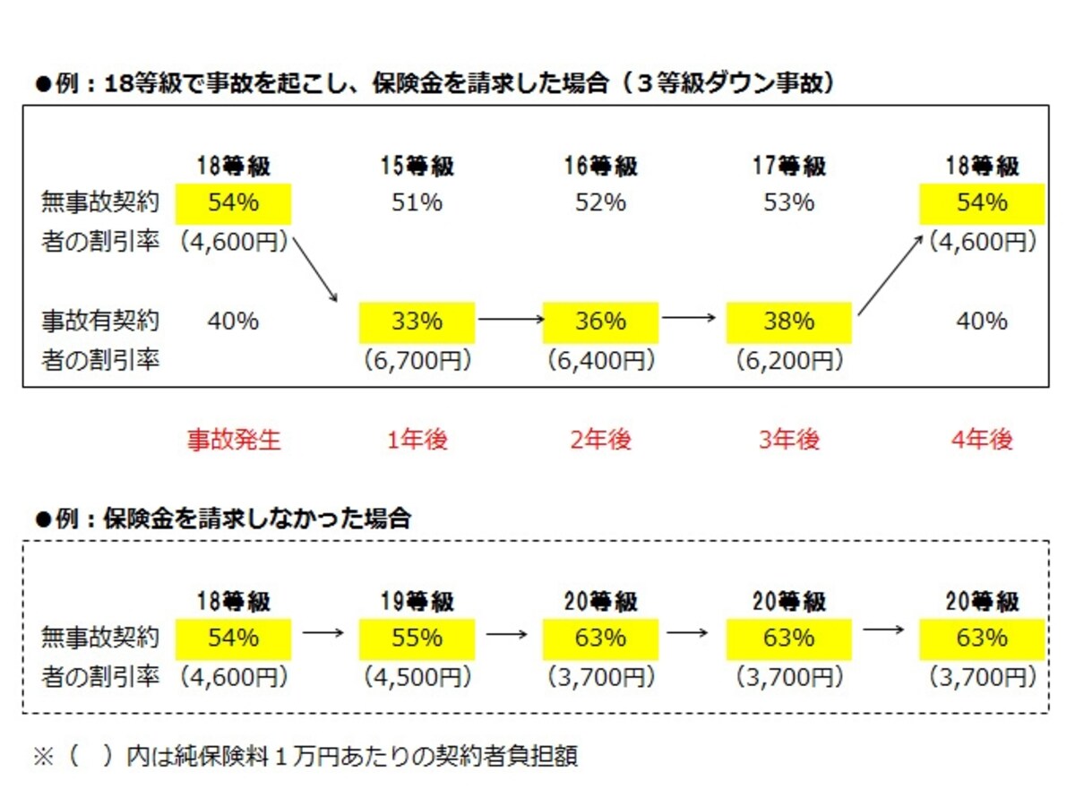 図表1：等級ダウン事故の取り扱いについて