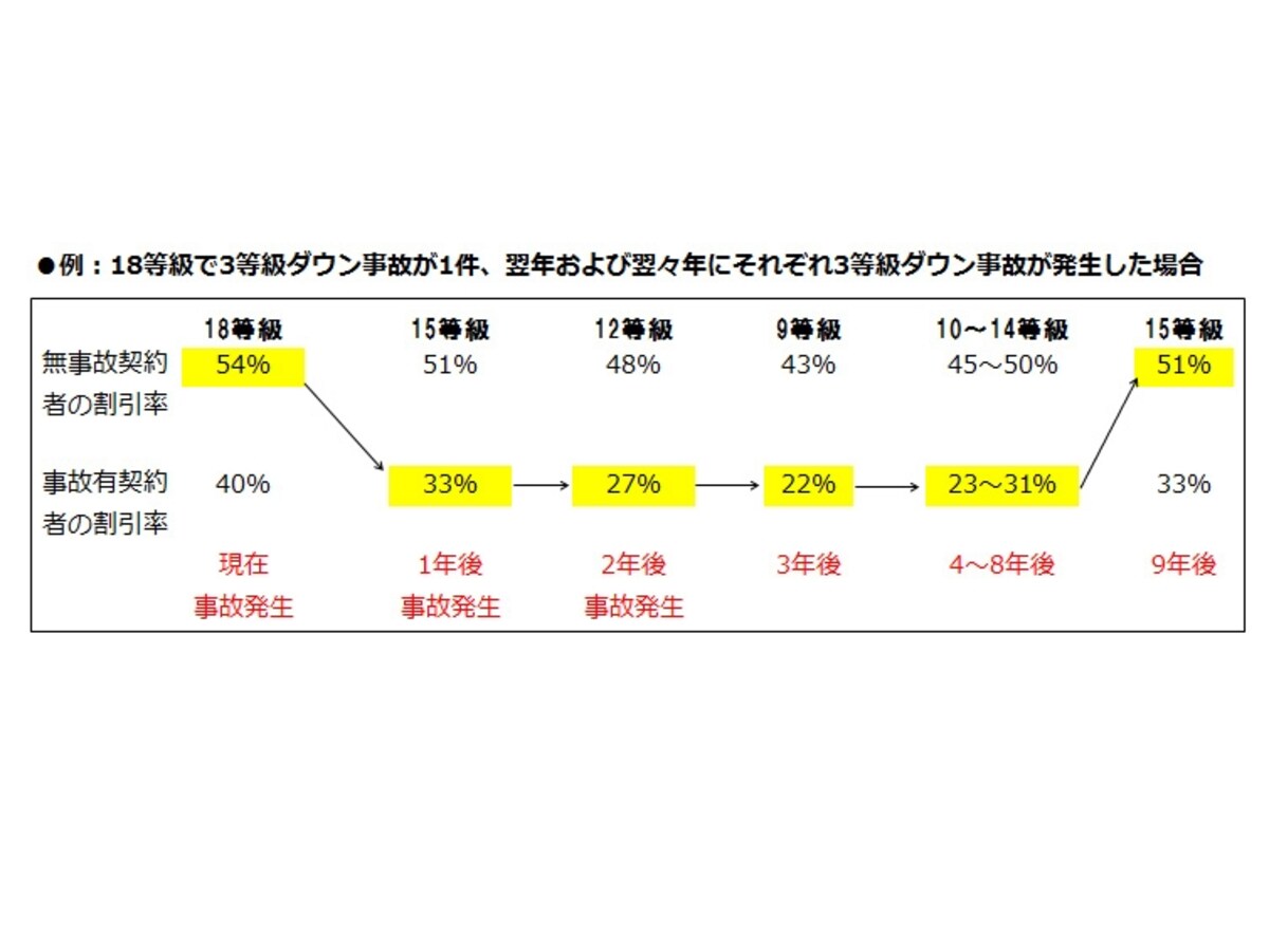 図表３：3年以内に再び事故を起こした場合はどうなるの？