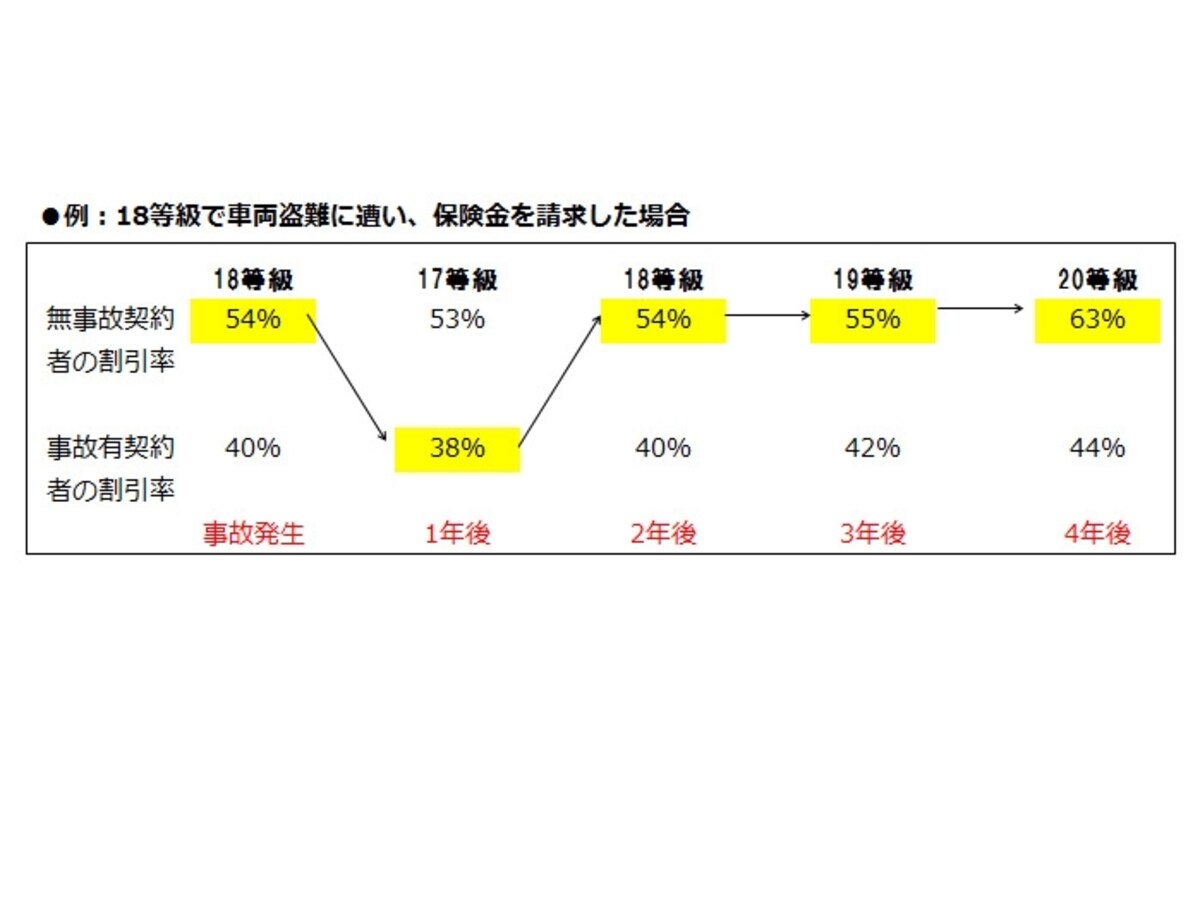 図表3：1等級ダウン事故について
