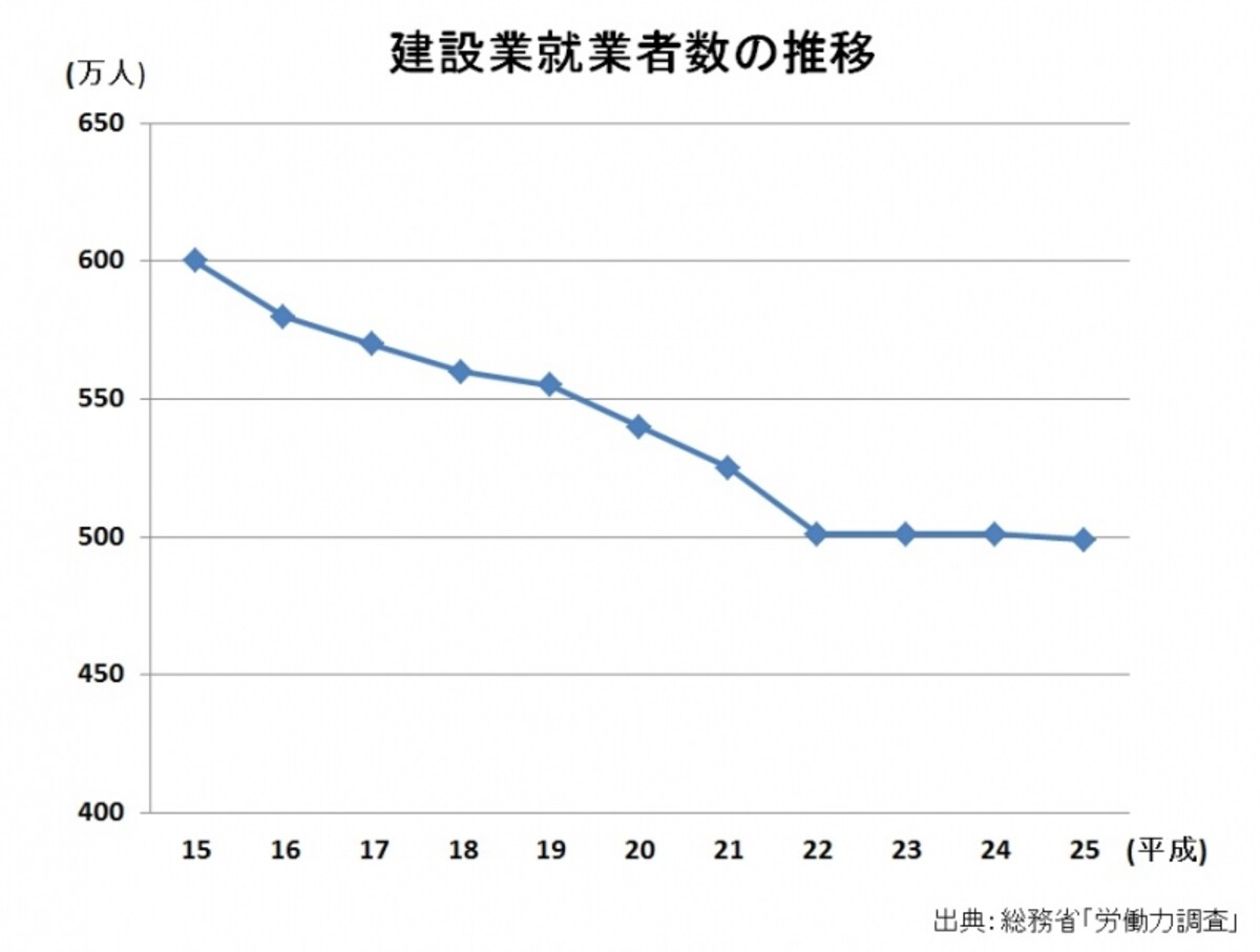 建設業就業者数の推移