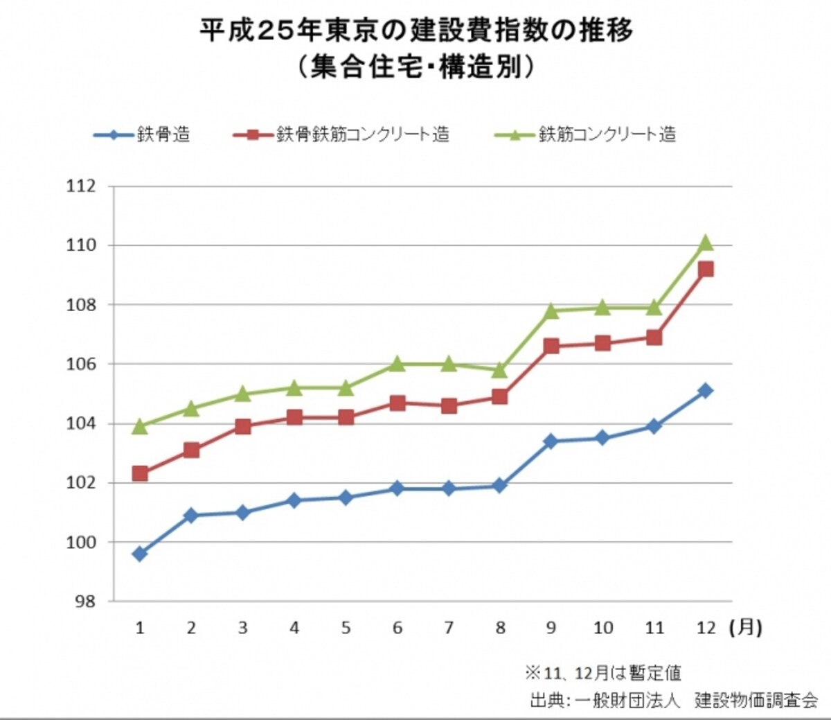 建設費指数の推移
