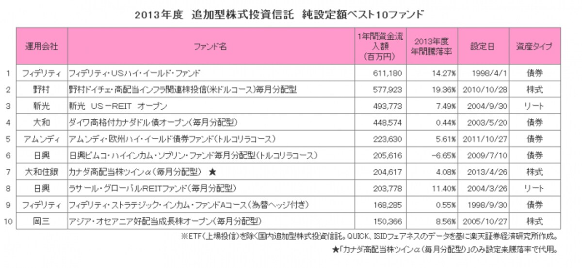 2013年度　追加型株式投資信託　純設定額ベスト10ファンド
