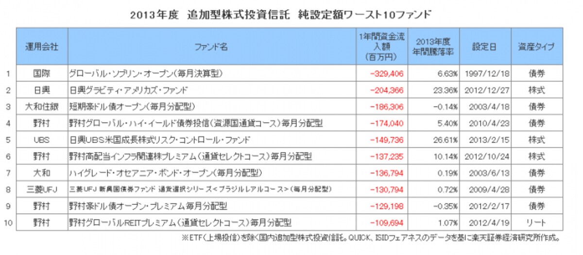 2013年度　追加型株式投資信託　純設定額ワースト10ファンド