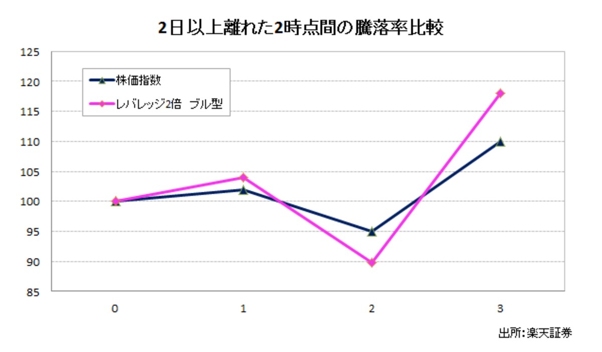 2日以上離れた2時点の騰落率比較