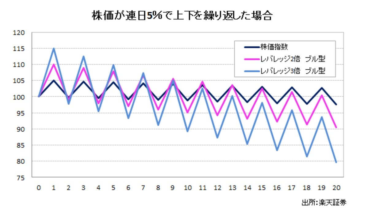 株価が連日5％で上下を繰り返した場合