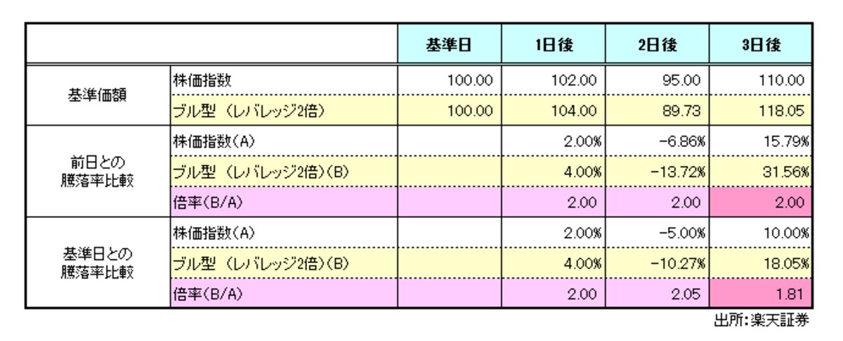 2日以上離れた2時点の騰落率比較