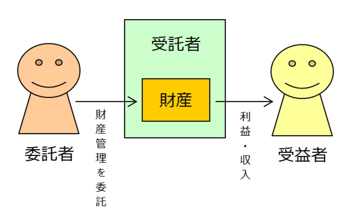 信託の仕組み（イメージ図）