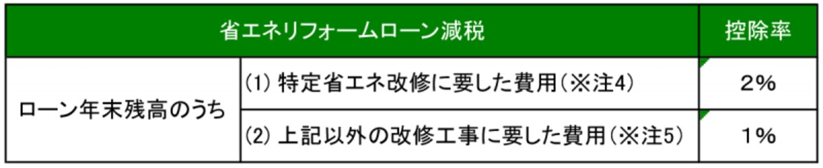 省エネ改修ローン減税
