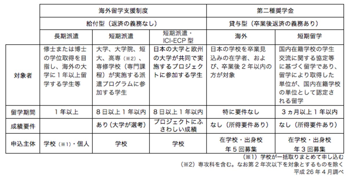日本学生支援機構の奨学金