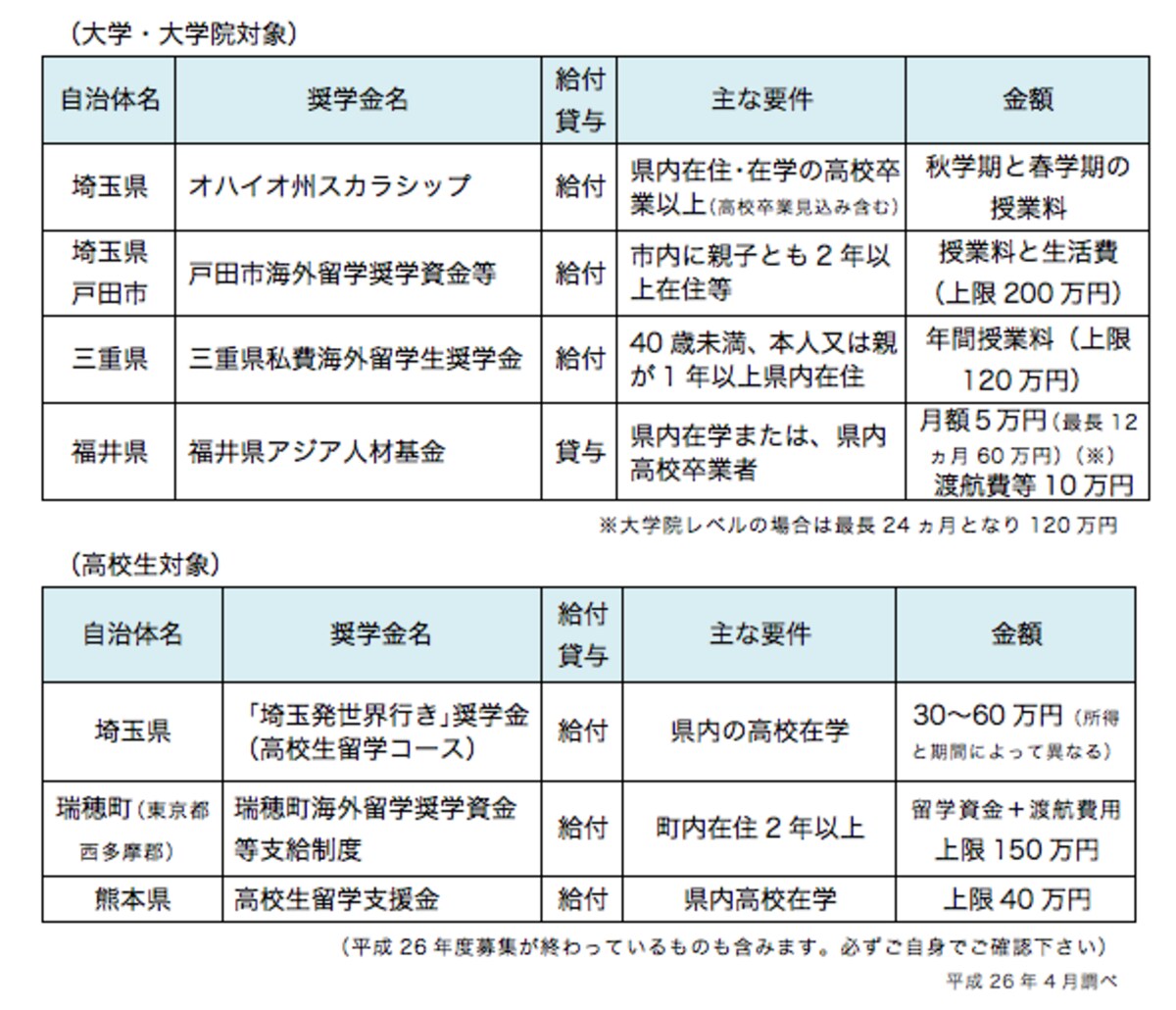 地方自治体の奨学金の例