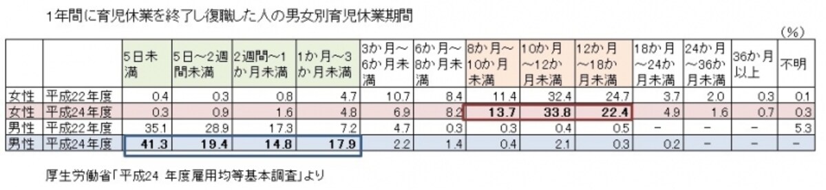 厚生労働省「平成24年度雇用均等基本調査」よりガイド平野が図表作成。（クリックすると拡大表示されます）
