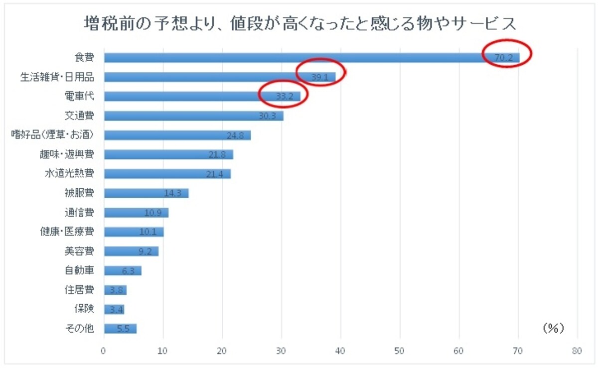 ※「増税後の消費に関する意識調査」（コミュニケーションデザイン総合研究所）より、ガイド平野がグラフ作成