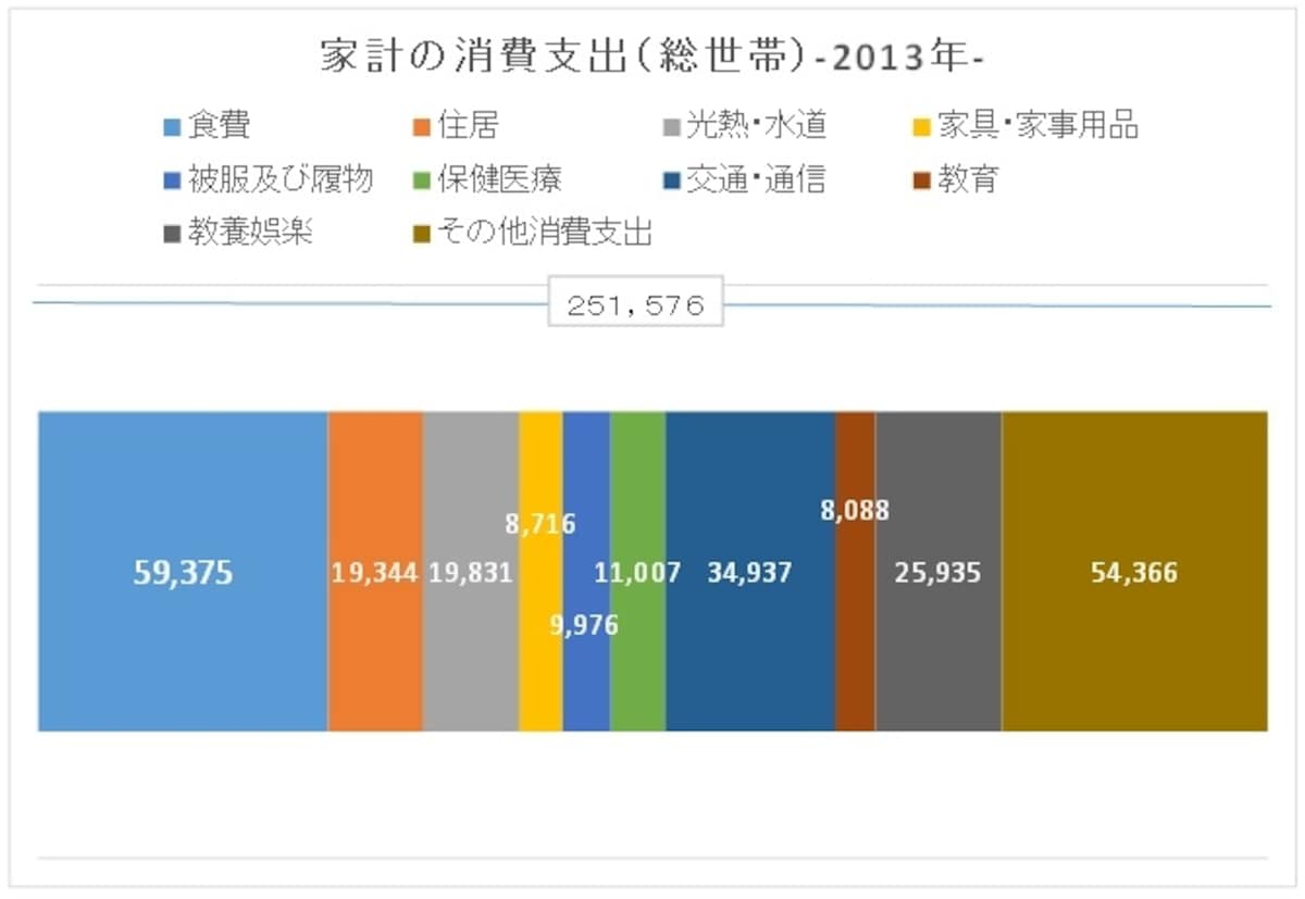 「家計調査報告（家計収支編）―平成25年（2013年）平均速報結果の概況―」より