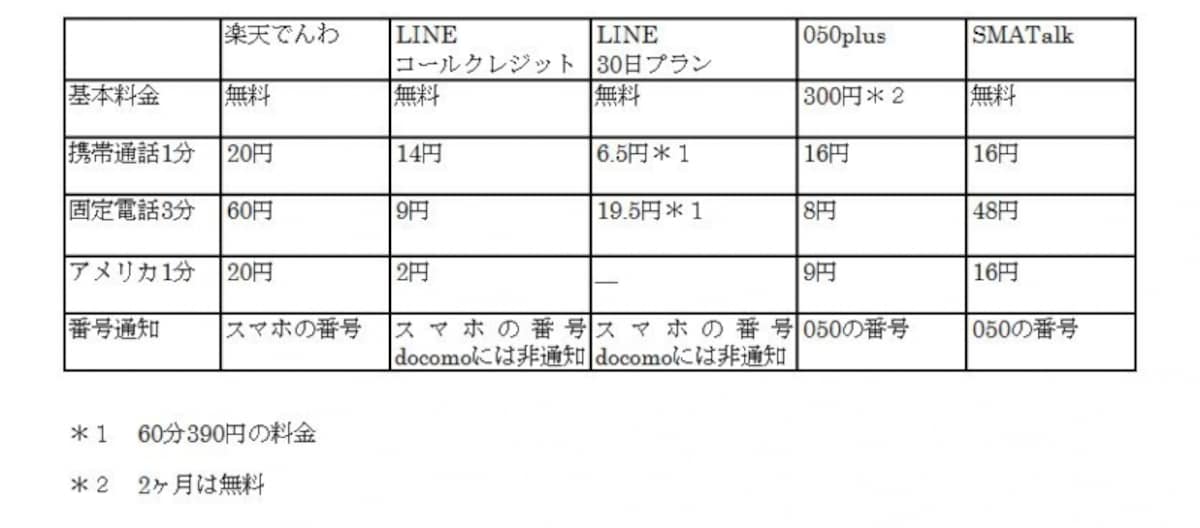 他の通話アプリの通話料と特徴