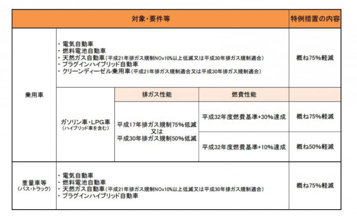 自動車税減税の概要＜出典：国土交通省資料より＞