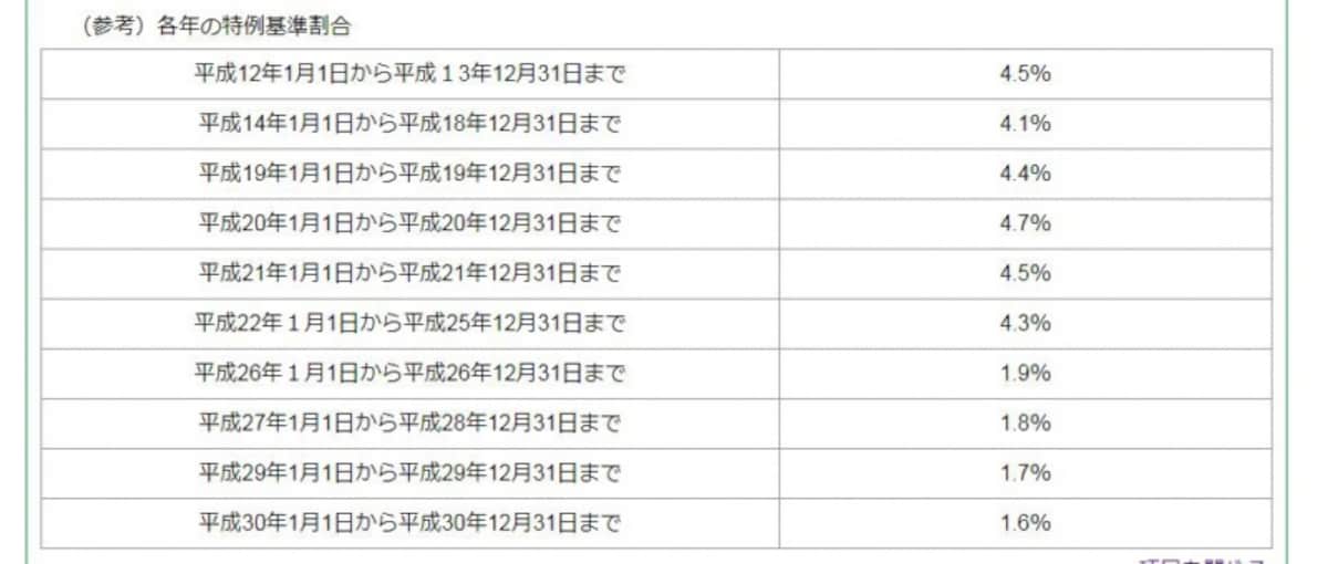近年の延帯割合の推移＜出典：東京都主税局資料より＞
