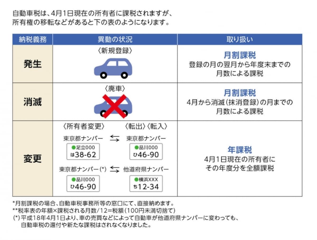 自動車税は原則、月割り計算されません（参考：東京都主税局）
