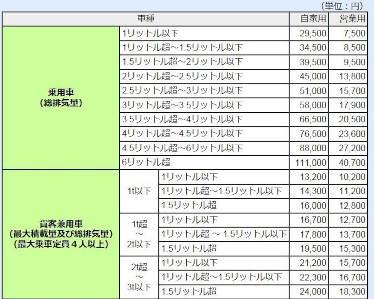 自動車税税額表抜粋（出典：東京都主税局）