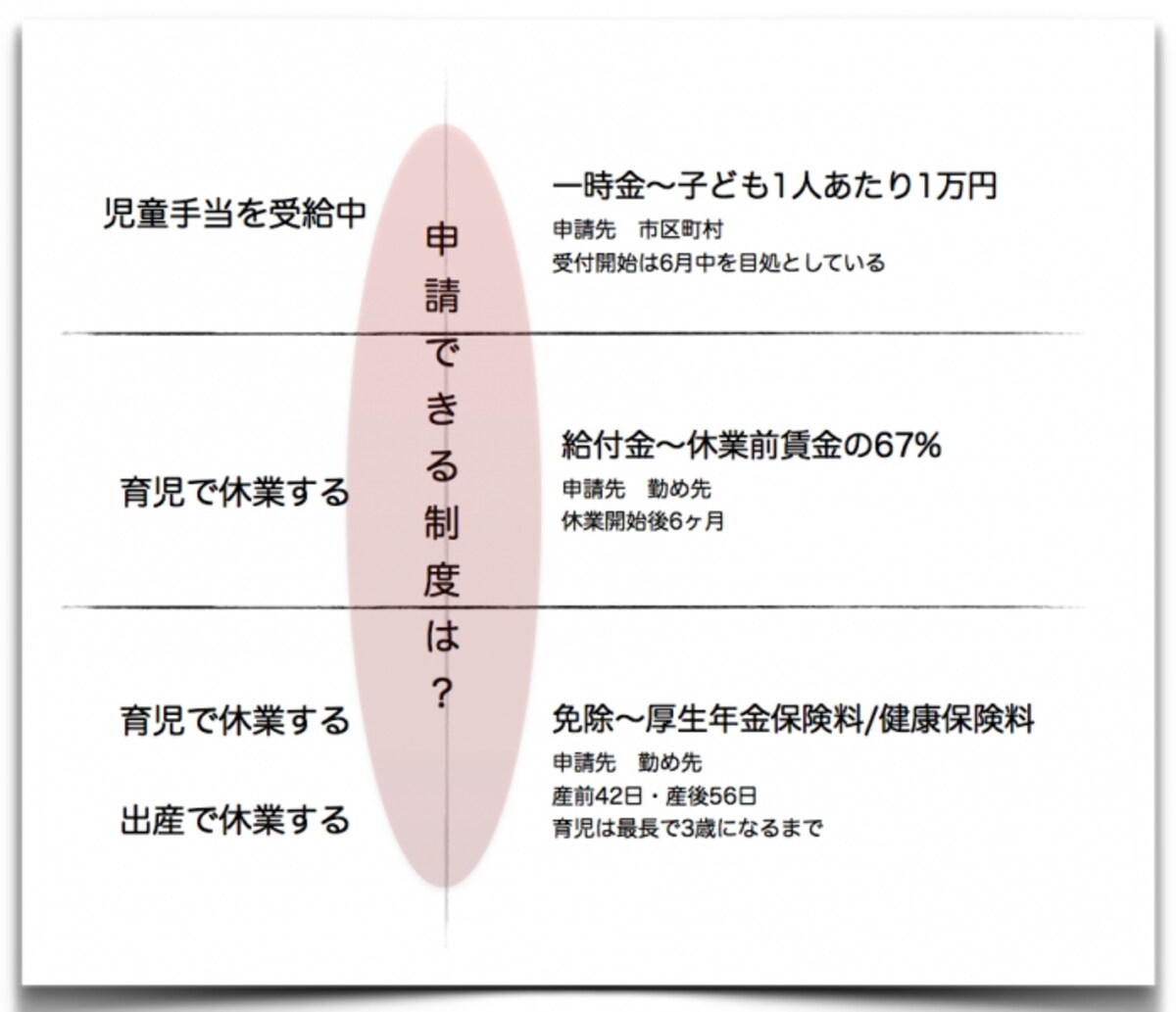 負担を軽くする制度