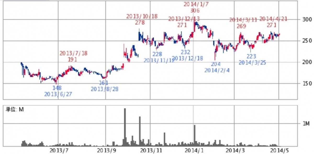 明豊ファシリティワークス　日足株価チャート