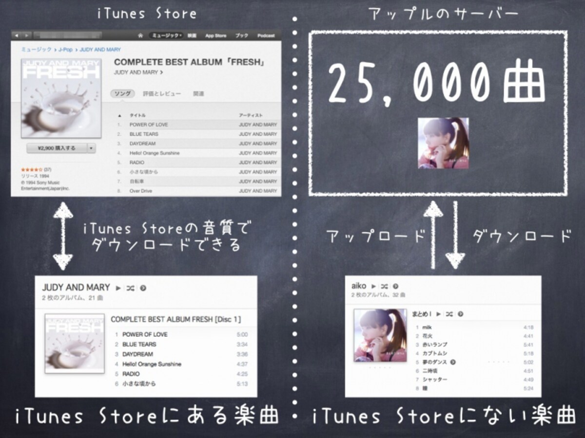 iTunes Storeにある楽曲かどうかで扱いが変わるのがiTunes Matchの特徴。iTunes Storeにある曲ならダウンロード権が手に入り、iTunes Storeにない曲も25,000曲まで保存できる