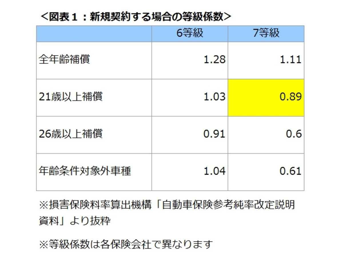 新規契約する場合の等級係数　