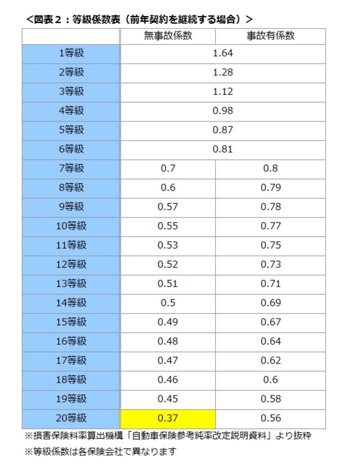 等級係数表（前年契約を継続する場合）