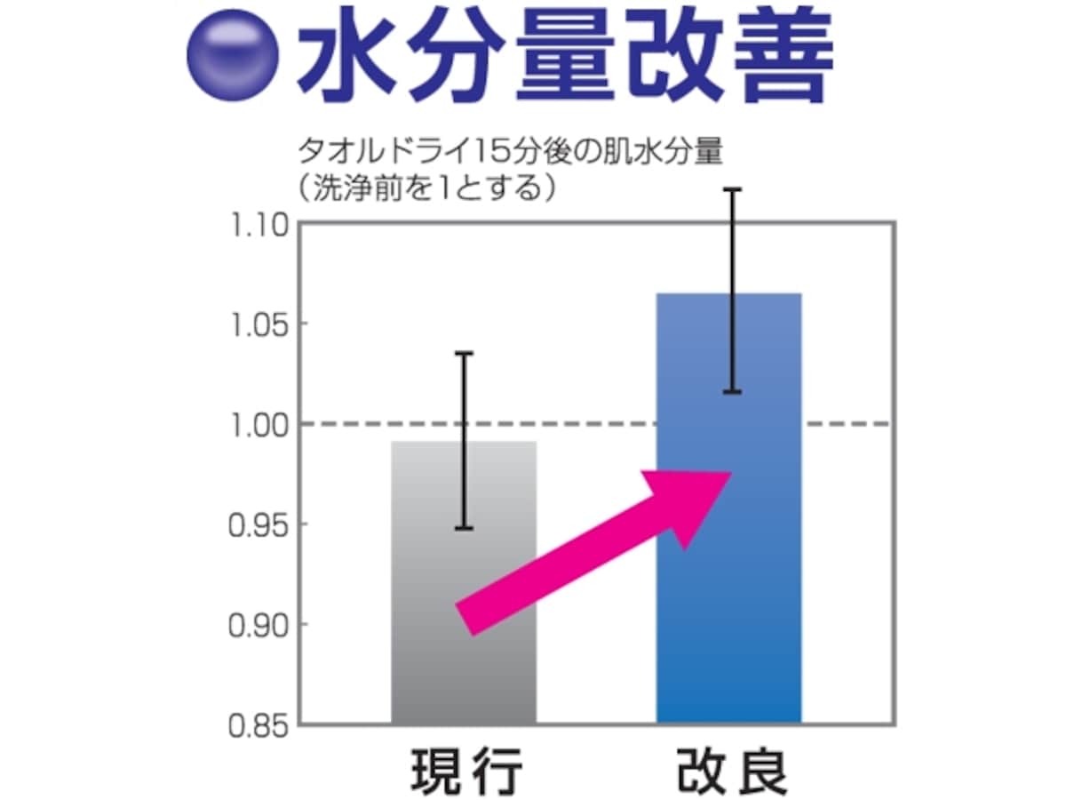 水分量