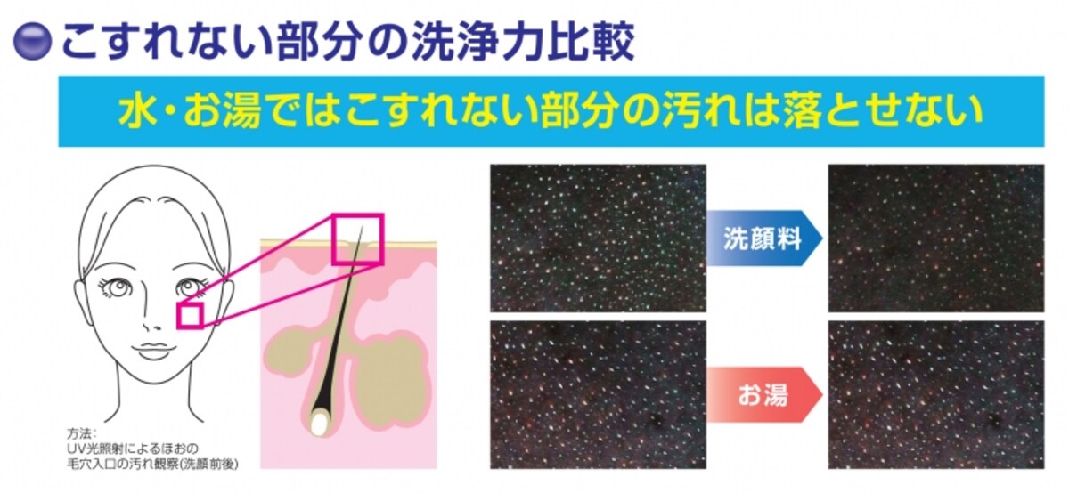 洗顔料の有無と毛穴汚れ