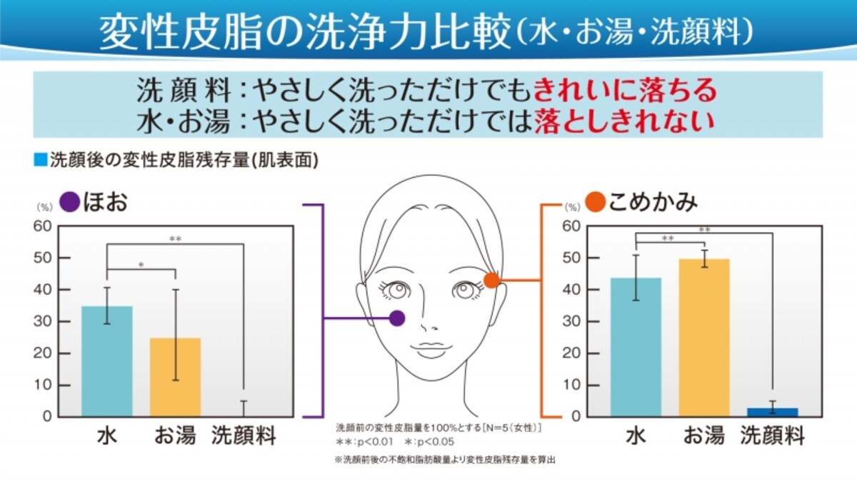 洗顔後の変性皮脂残存量