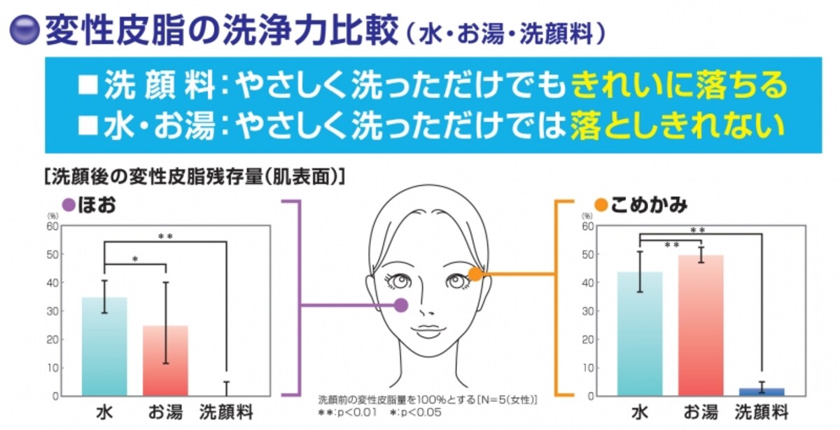 洗顔後変性皮脂