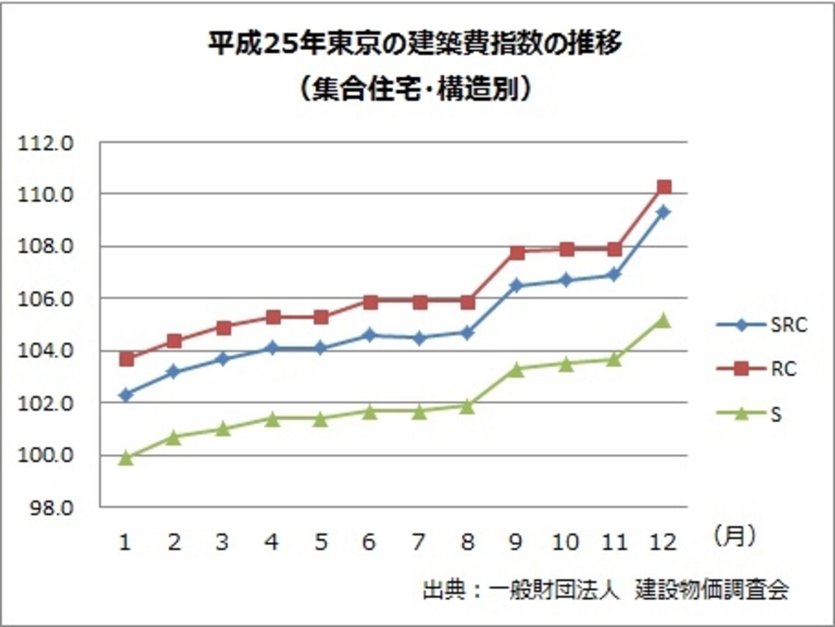 上昇を続ける建築費