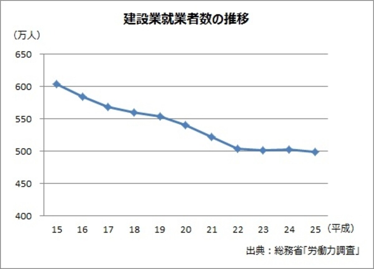 減少が続く建築業就業者数