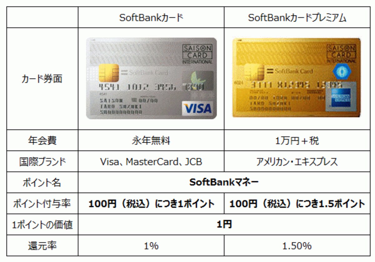 SoftBankカード、SoftBankカードプレミアムの比較