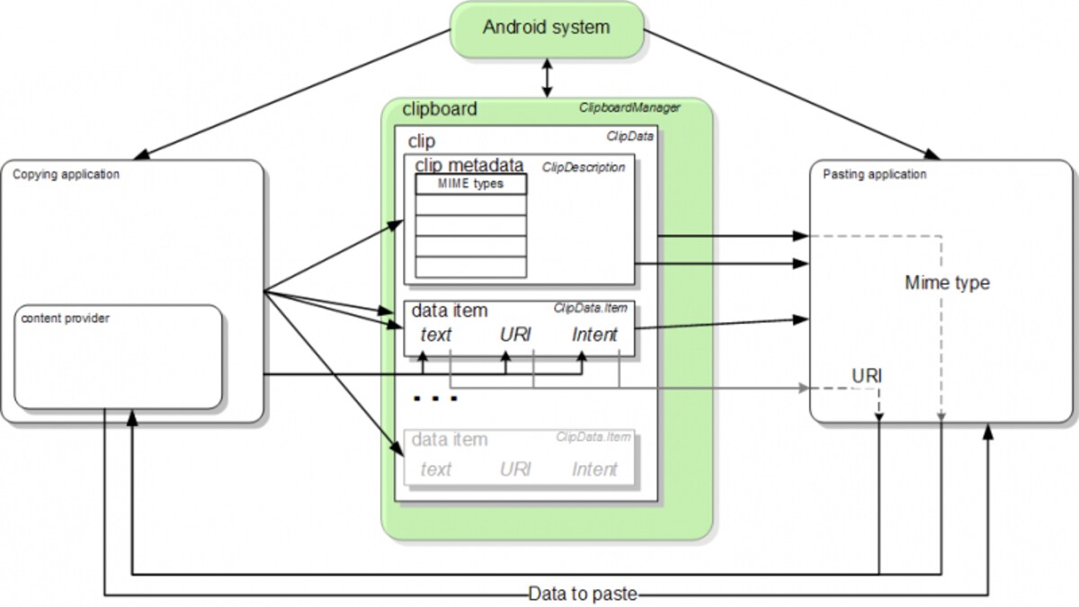 Androidのコピー＆ペーストの全体像
