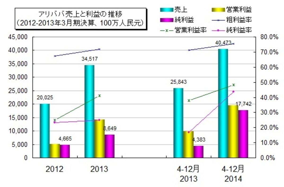 上場目論見書に書かれた直近の業績は、同社自身の過去と比べても華々しい数字