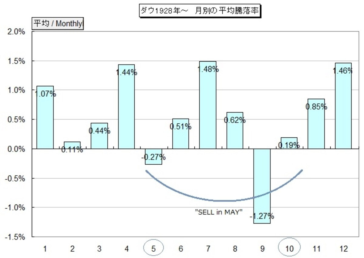 実は5月～9月は9月以外、特に大きく下がっていない