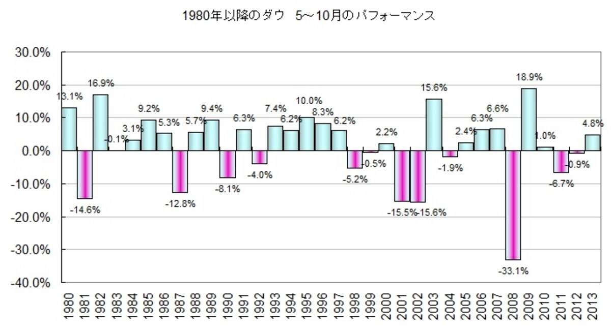 Sell in Mayに該当する6ヶ月間（5月～10月）のパフォーマンスは特定の年以外はそう悪いものでもない