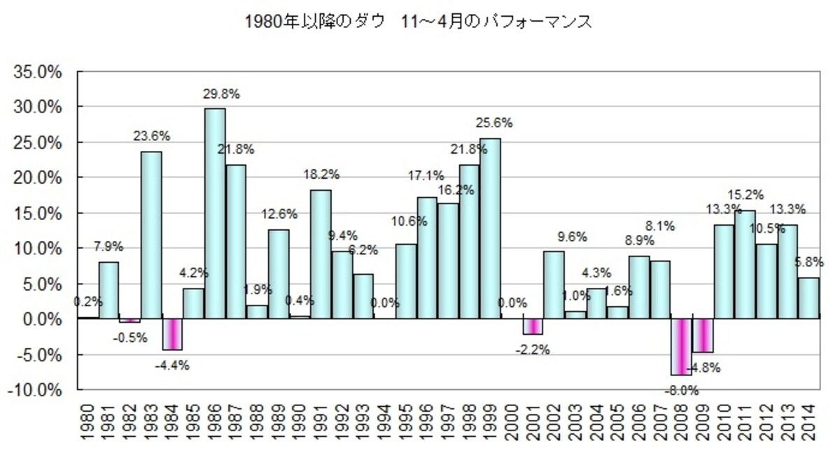 10～4月の投資成績は明らかに良い