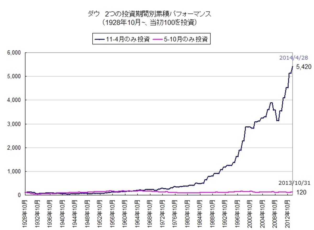 長期間の累積では11月～4月のみの投資が圧倒的ハイパフォーマンス