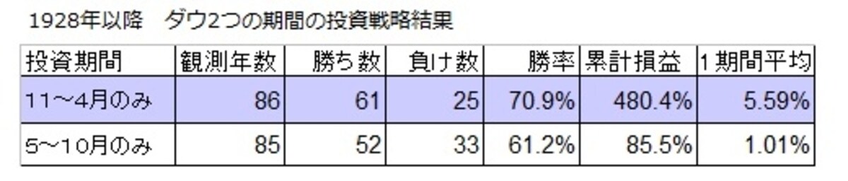 どちらの戦略も勝率にすれば少しの差に過ぎないが、長期では圧倒的な差に変わる