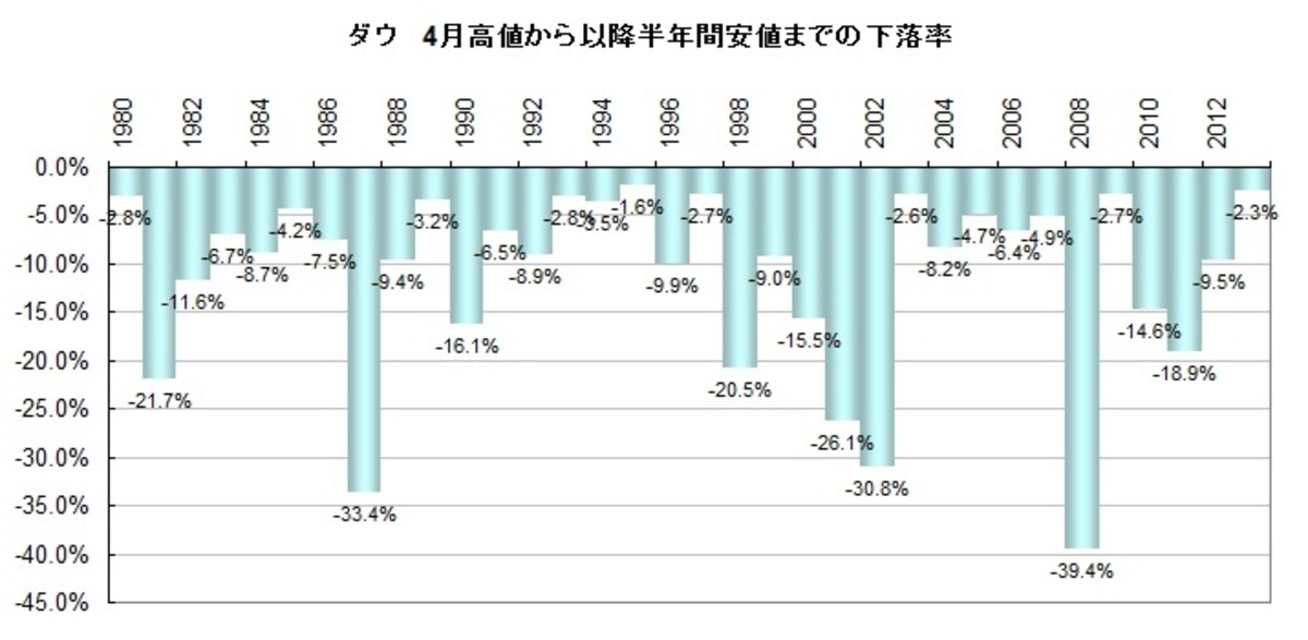 4月高値から10月末までの安値までに-12．5％も下がっている