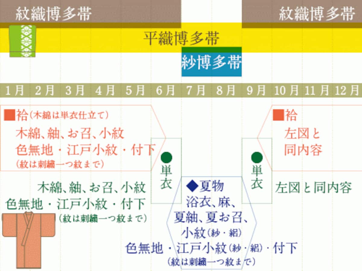 献上柄　季節　格　平織　紋織　紗