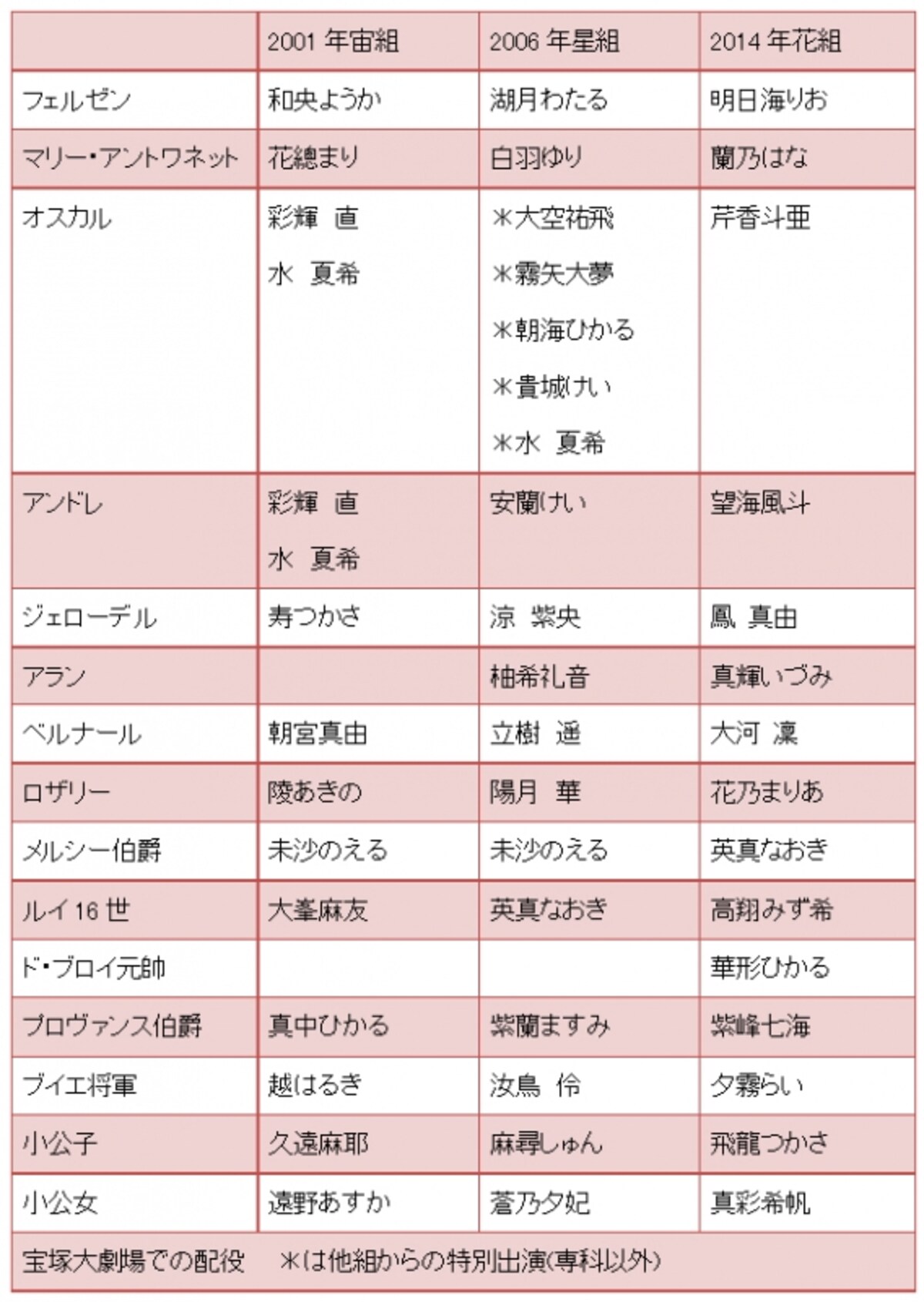 『ベルサイユのばら―フェルゼンとマリー・アントワネット編―』歴代 主な配役