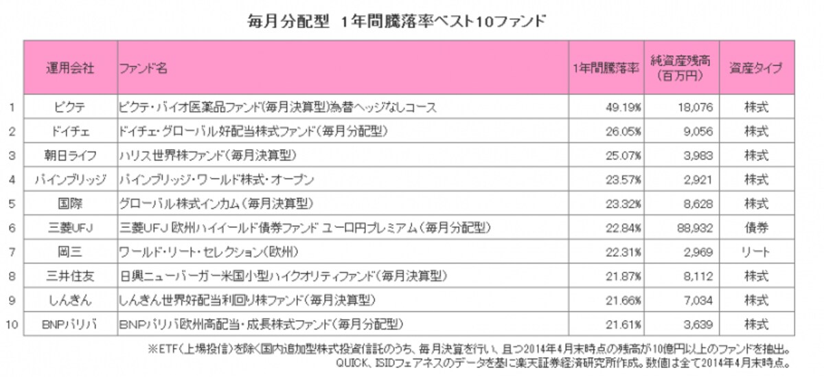 毎月分配型1年間騰落率ベスト10ファンド