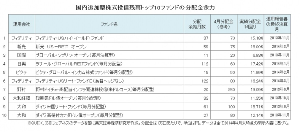残高上位ファンドの分配金余力