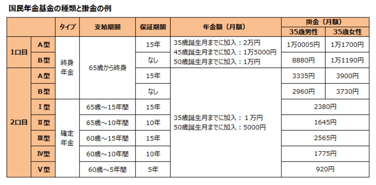 国民年金基金の種類と掛金の例