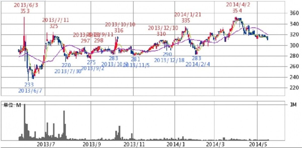 丸善ＣＨＩホールディングス　日足株価チャート